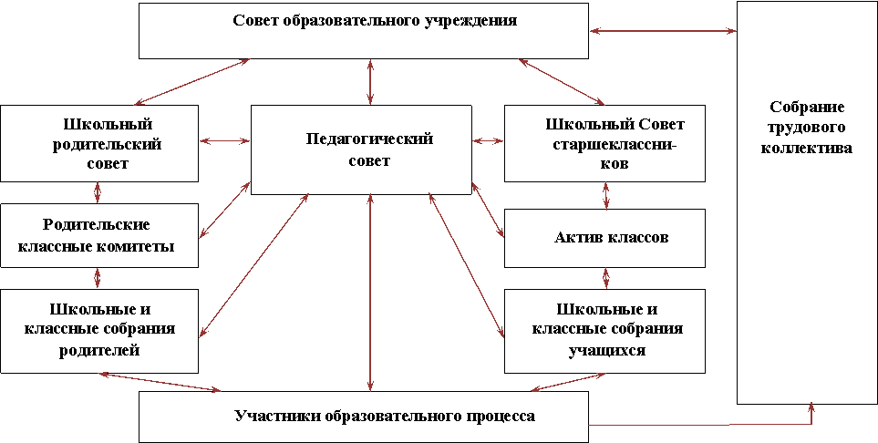 Образовательное учреждение учреждение осуществляющее. Схема субъекты педагогического процесса. Учебный процесс участники схема. Органы управления образовательным процессом. Субъекты образовательного процесса в школе.